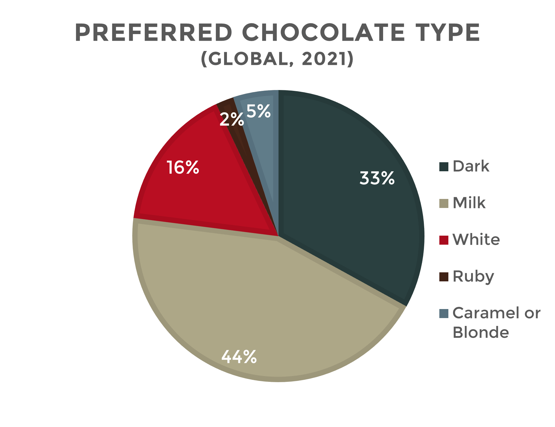 Why Do Consumers Love Chocolate? | Barry Callebaut